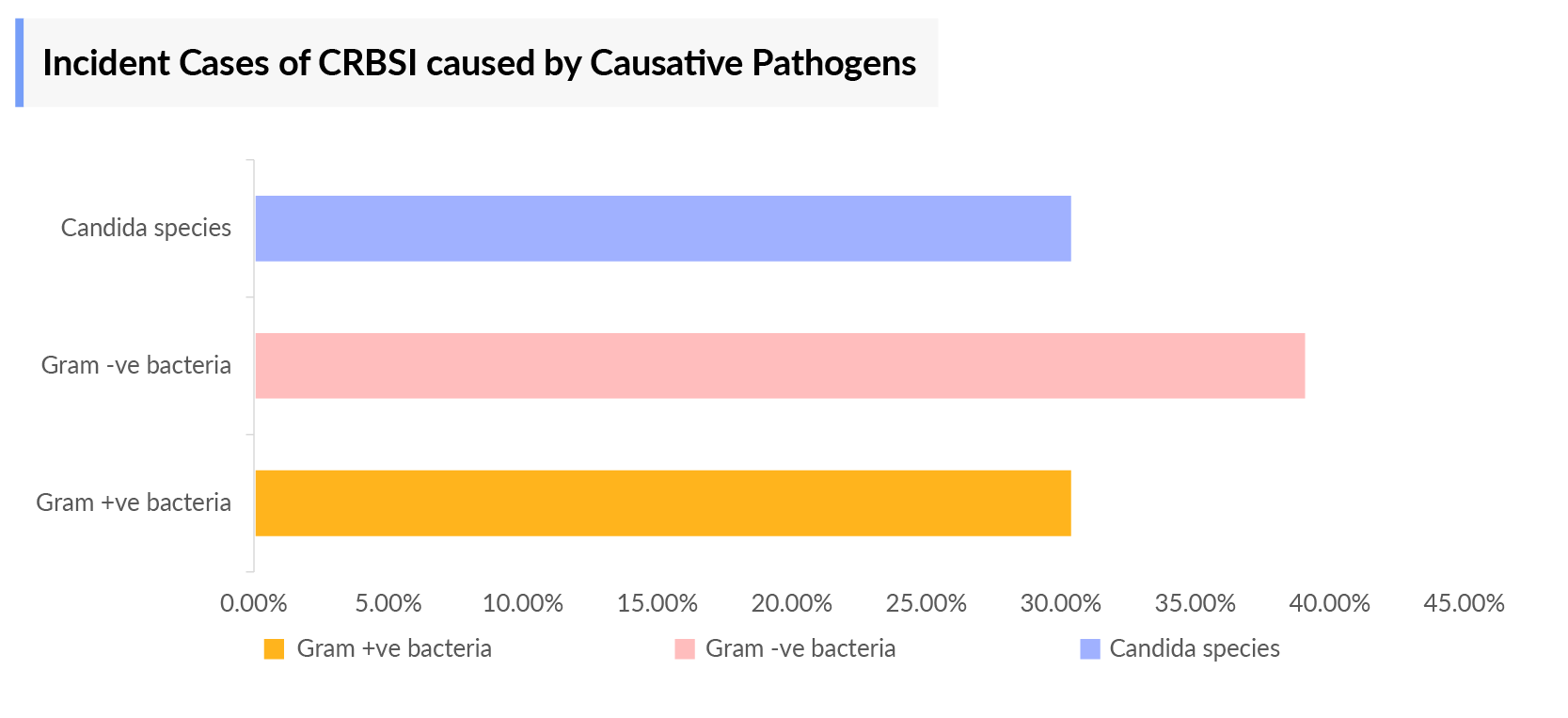 Incident Cases of CRBSI caused by Causative Pathogens